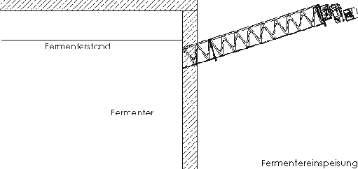 Fermentereinspeisung